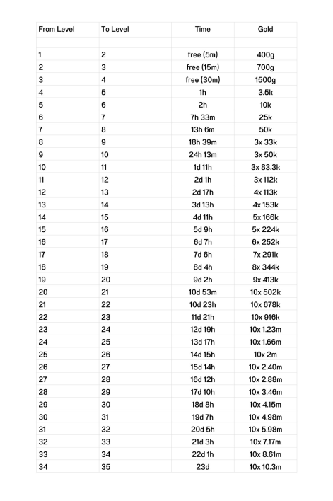 Amboss Stufen Kosten